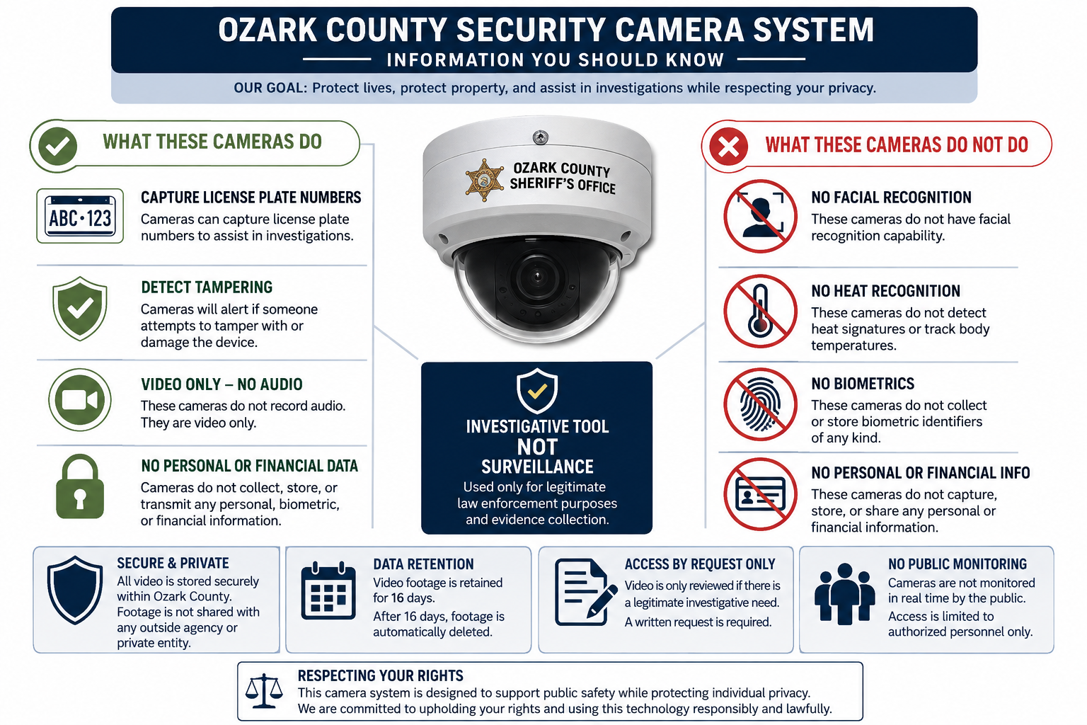 Camera capabilities and limitations including license plate capture, no audio, no biometrics and limited authorized access