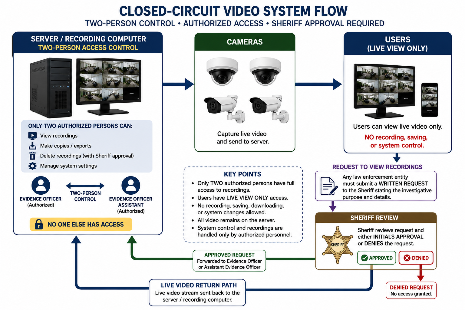 Closed-circuit video system flow showing two-person control, live-view users and sheriff approval workflow
