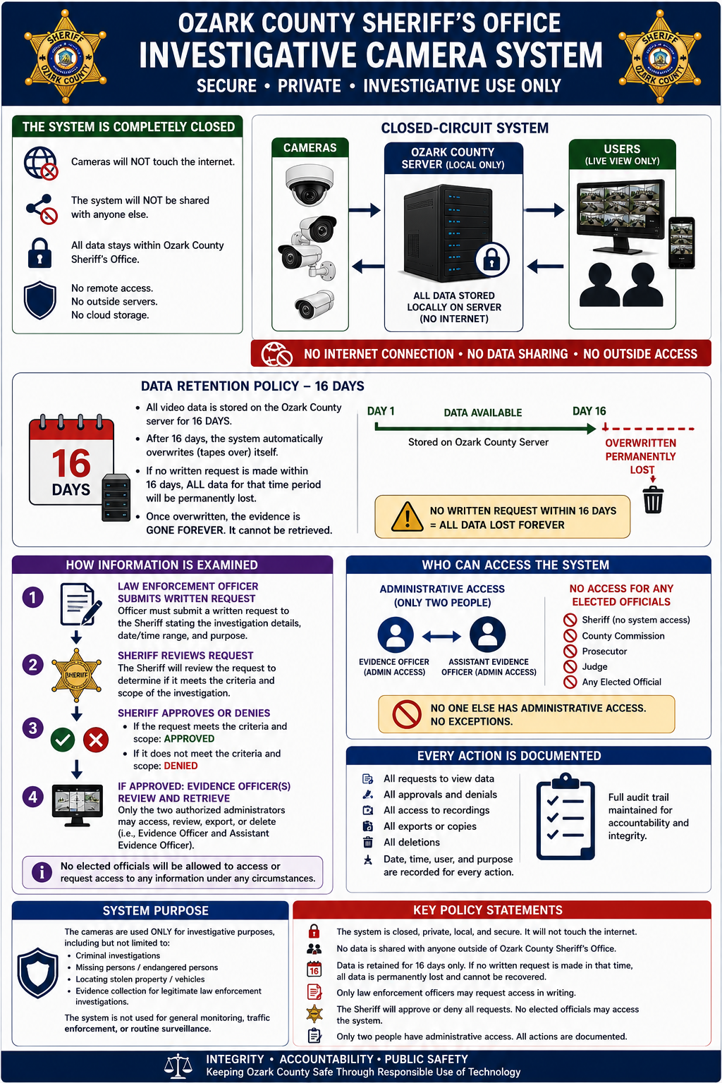 Investigative camera system controls covering closed-circuit operation, retention, access approval and auditing